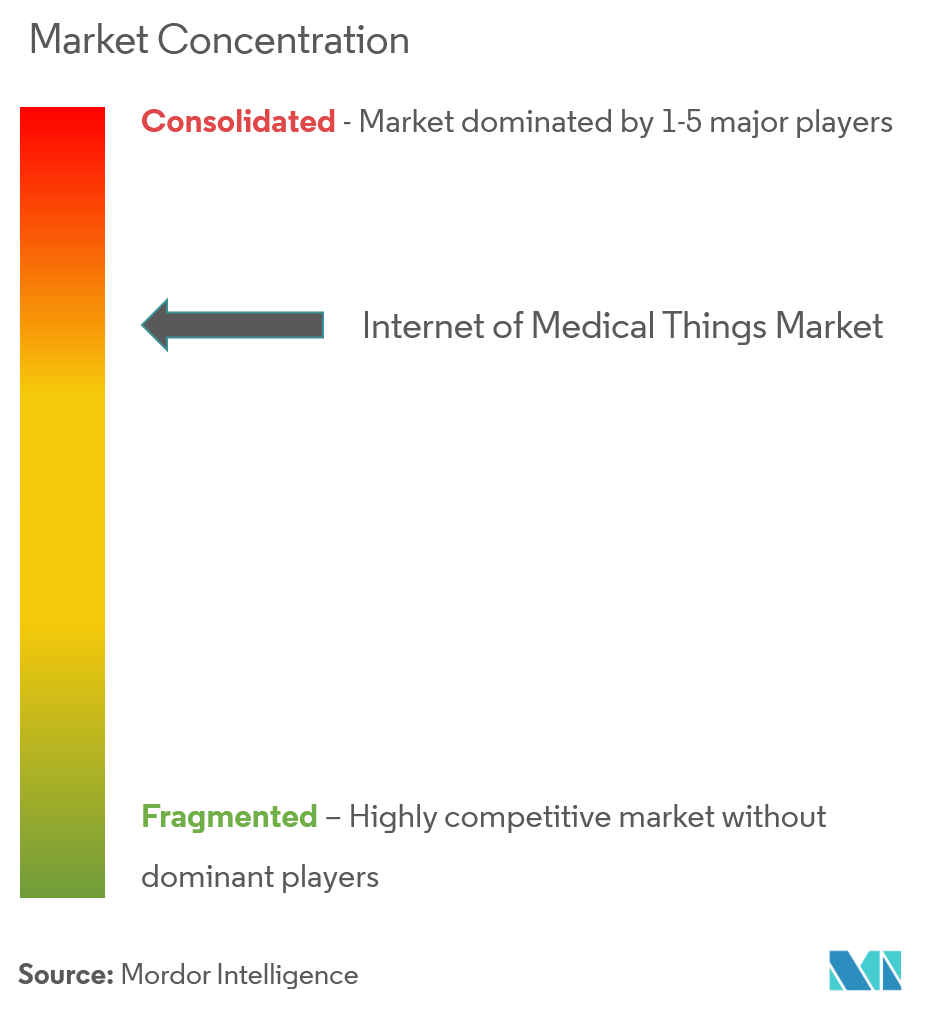 internet of medical things market trends